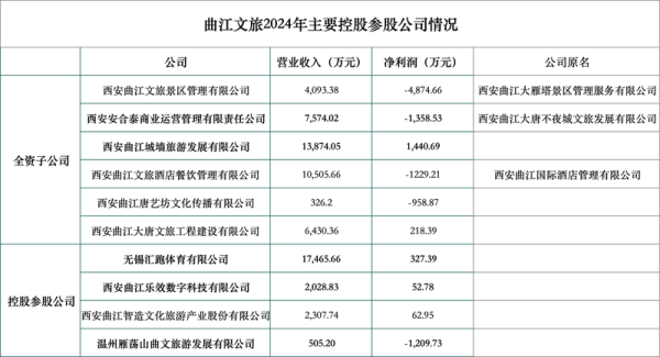 广盛配资 曲江文旅1600万股拟被拍卖，手握爆火流量三年亏损5.7亿